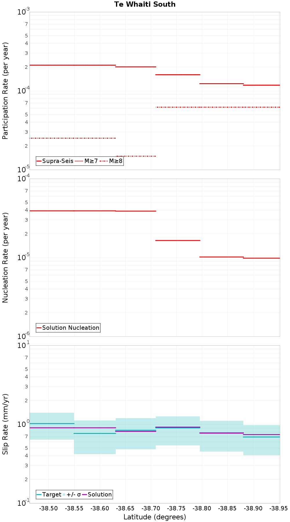 Along-strike plot