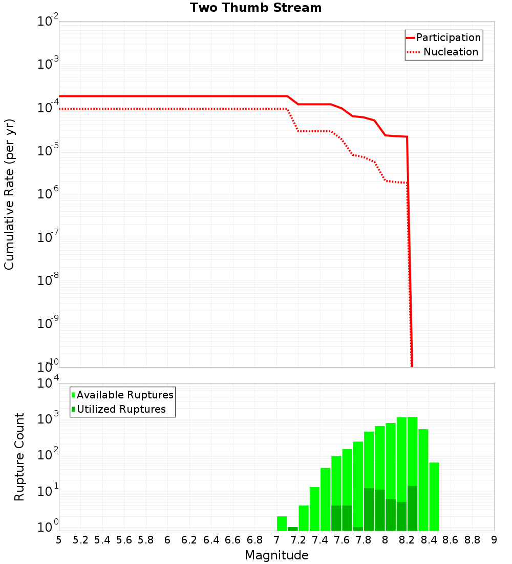 Cumulative Plot