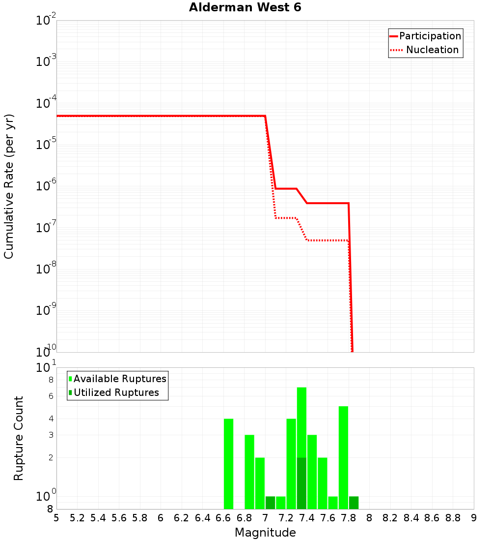 Cumulative Plot