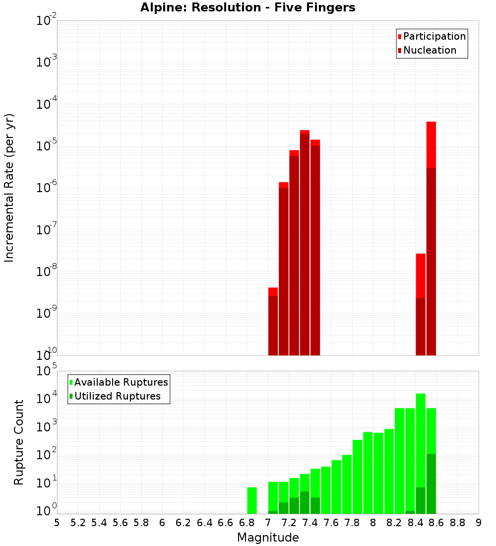 Incremental Plot