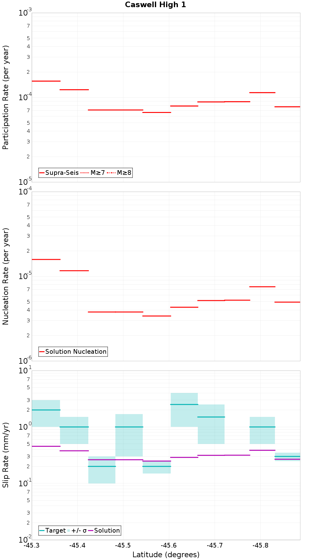 Along-strike plot