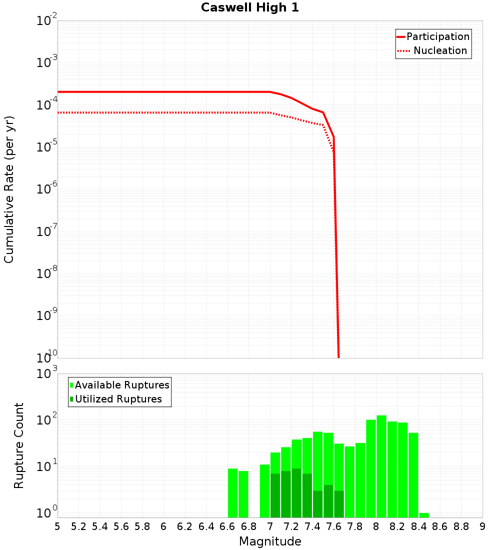 Cumulative Plot
