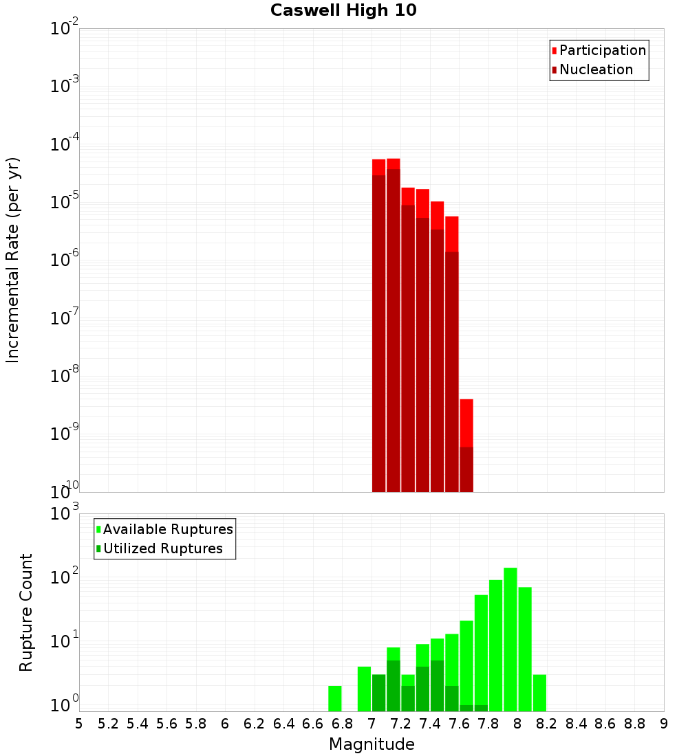 Incremental Plot