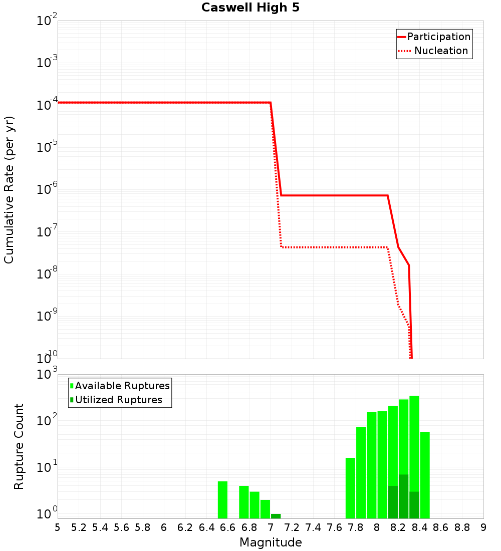 Cumulative Plot