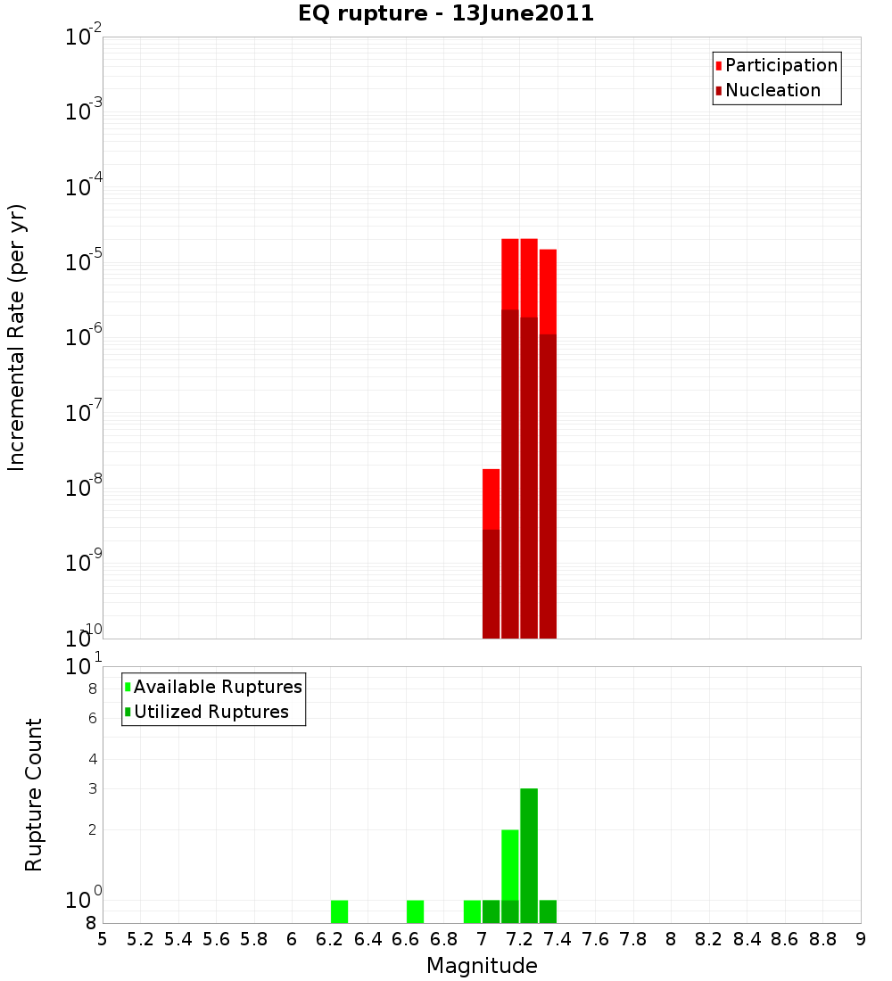 Incremental Plot