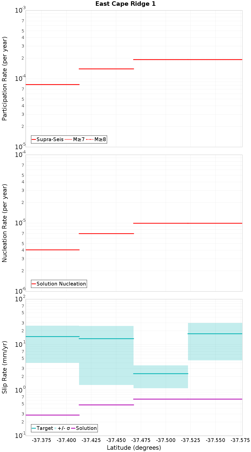 Along-strike plot
