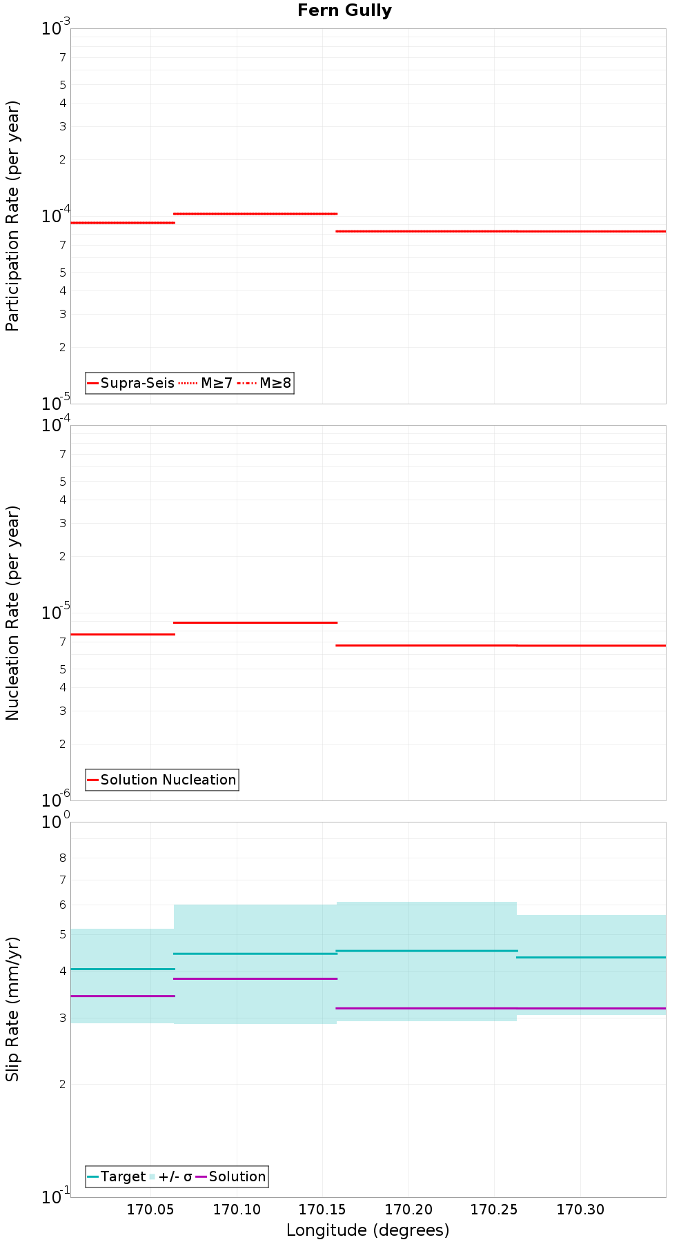 Along-strike plot