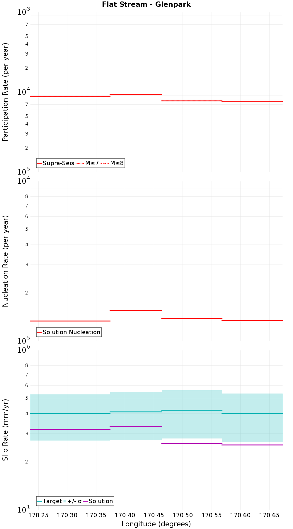 Along-strike plot