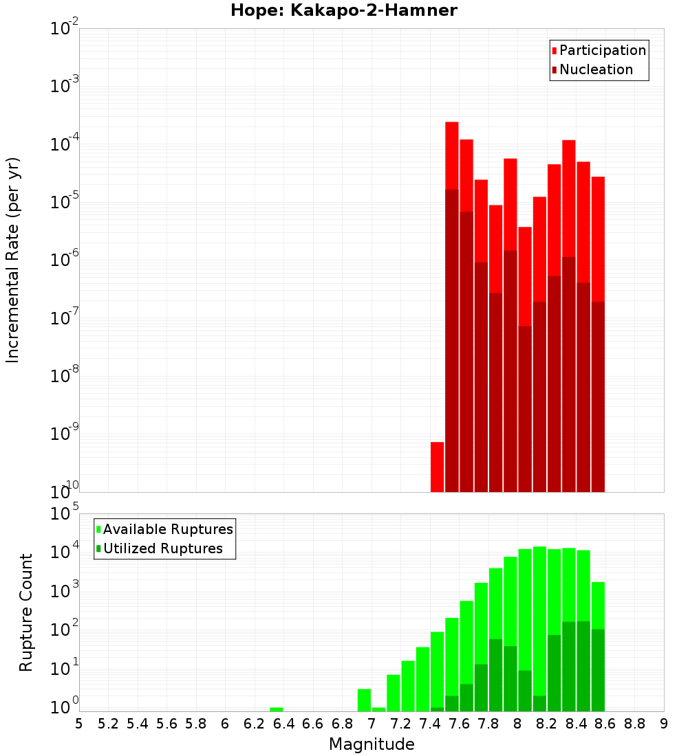 Incremental Plot