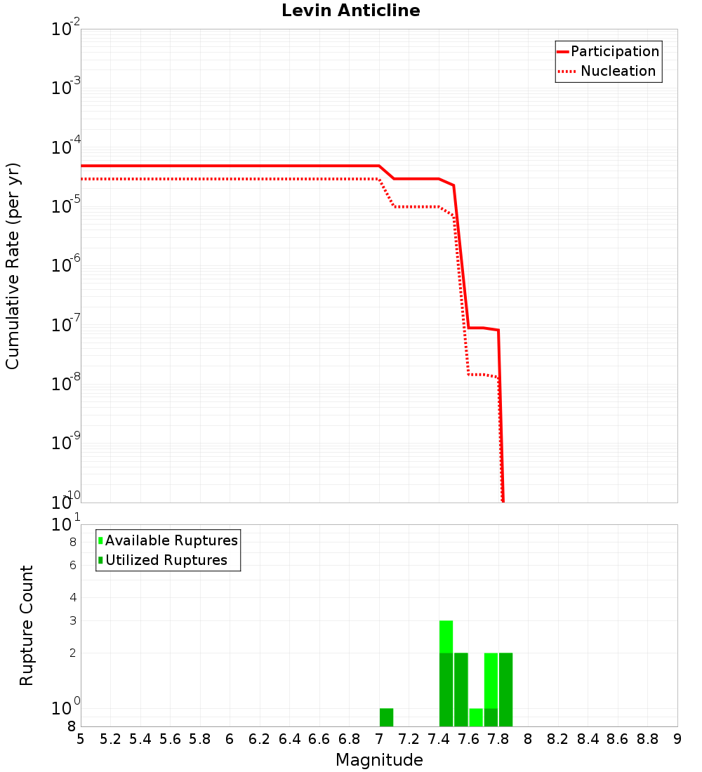 Cumulative Plot