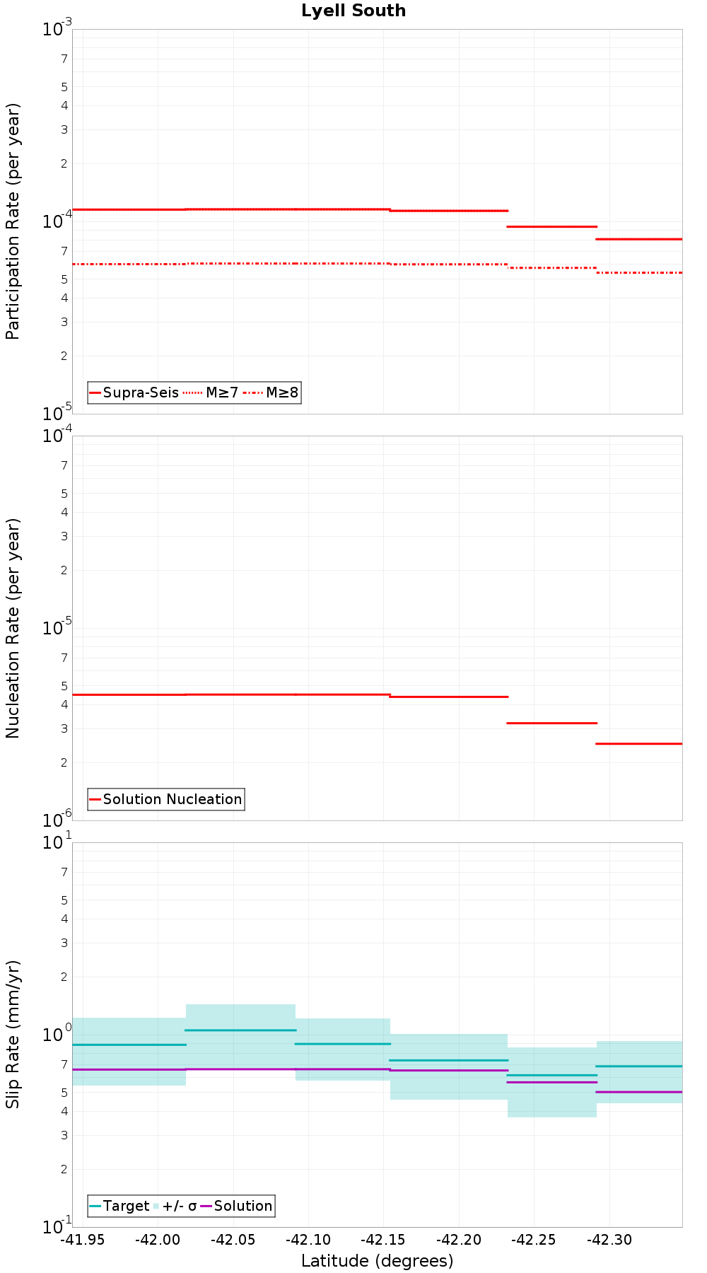 Along-strike plot
