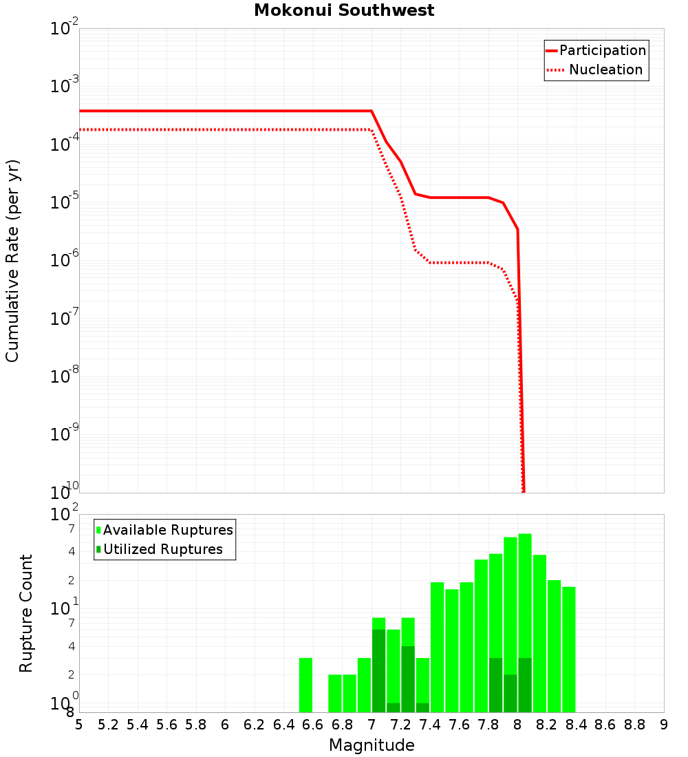Cumulative Plot