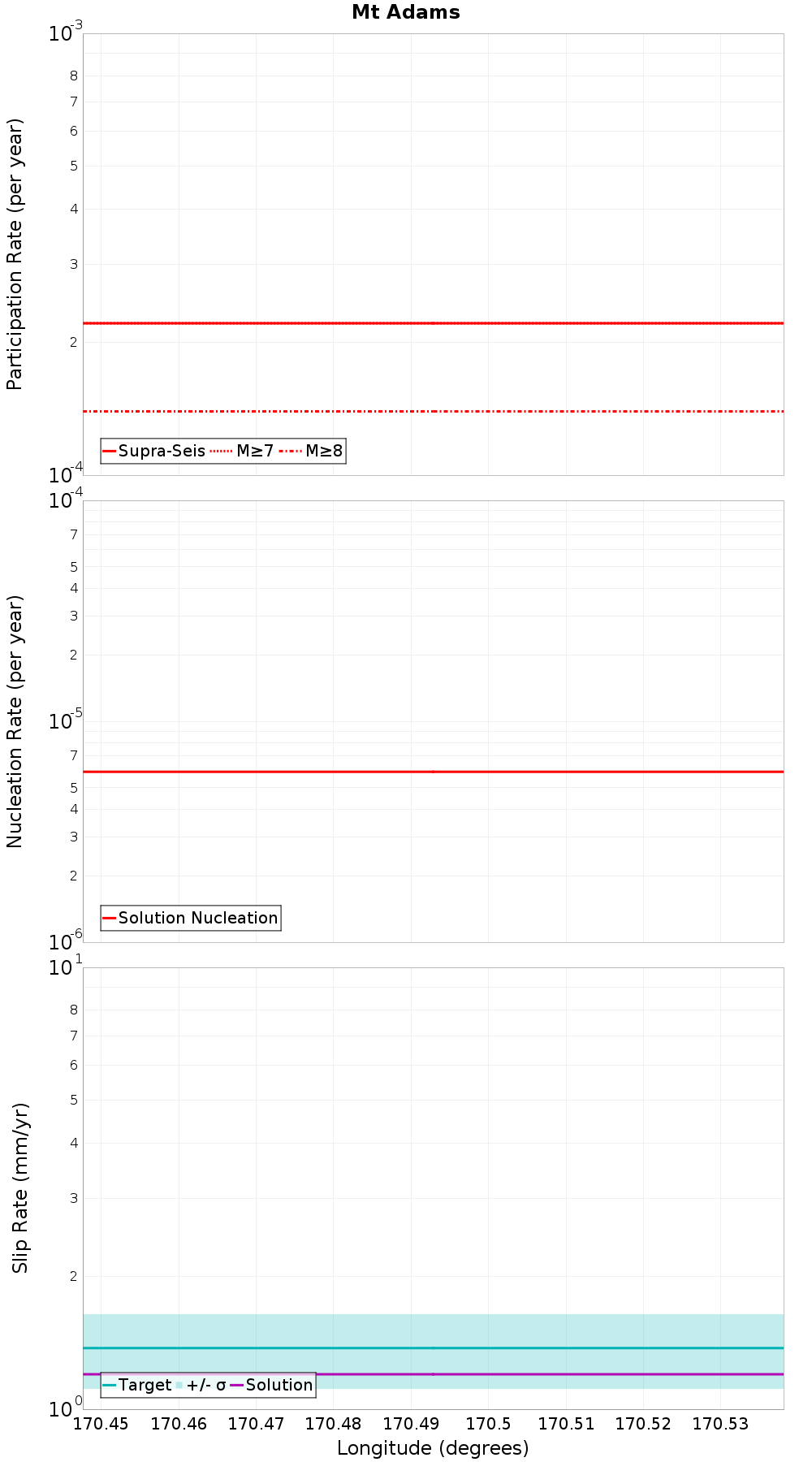Along-strike plot