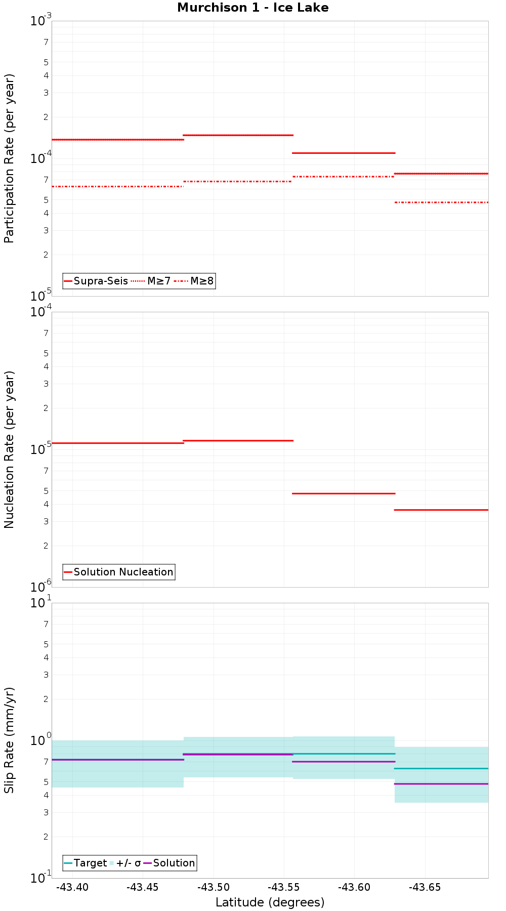 Along-strike plot