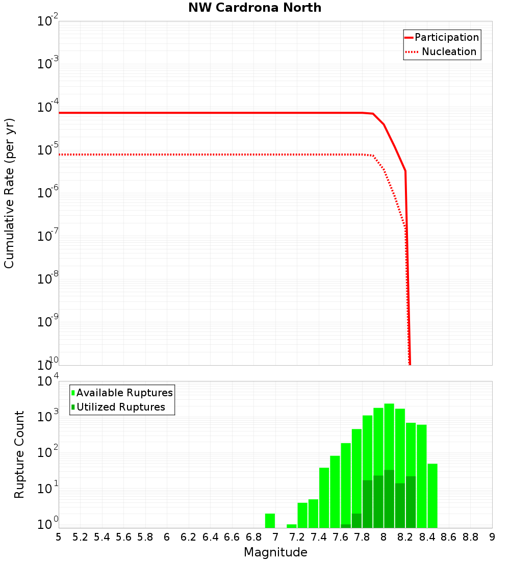 Cumulative Plot