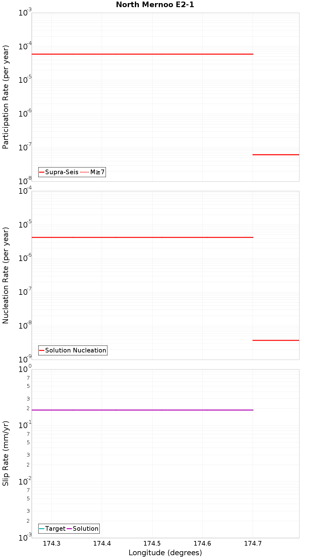 Along-strike plot