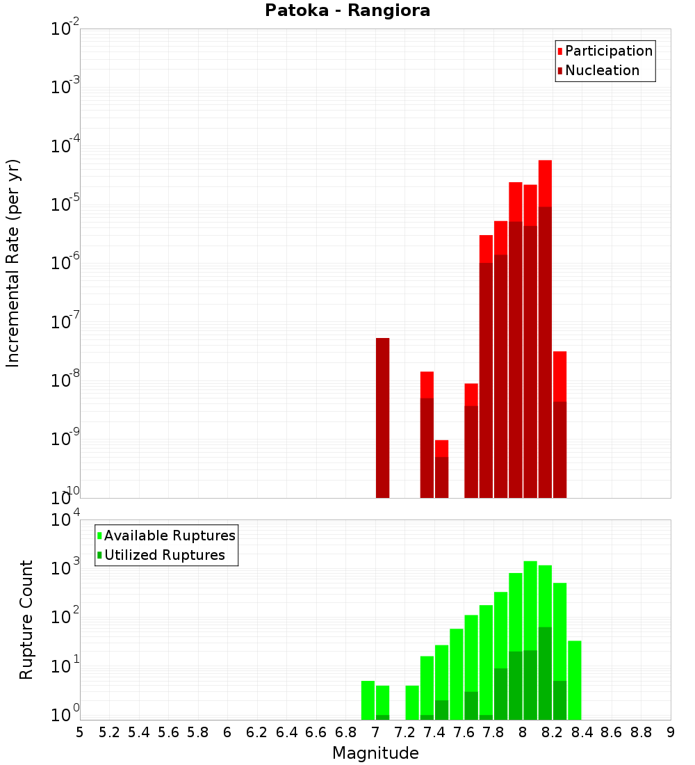 Incremental Plot