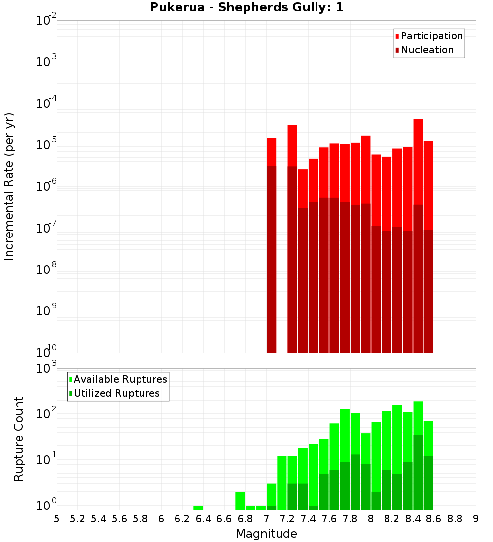 Incremental Plot