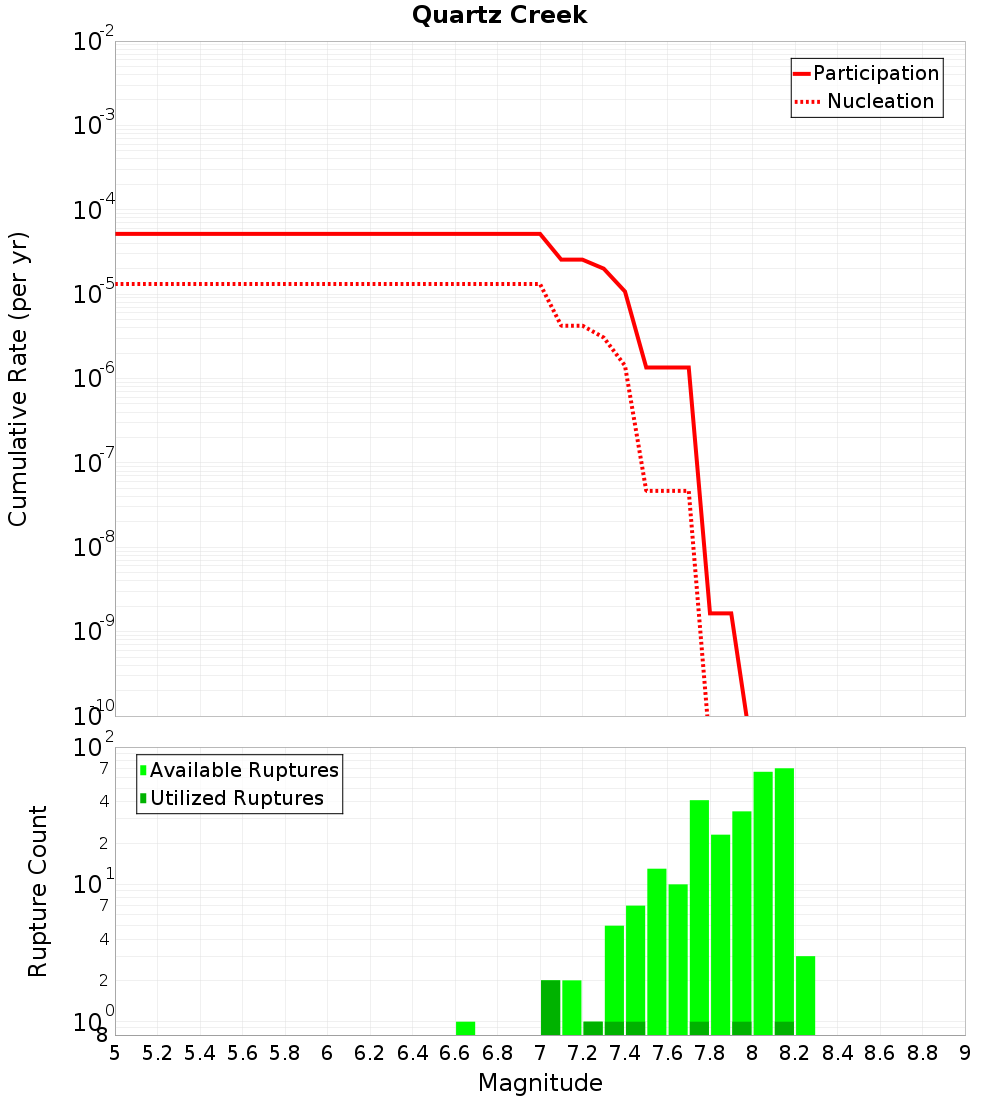 Cumulative Plot