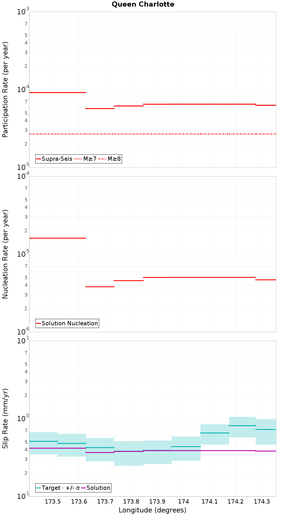 Along-strike plot