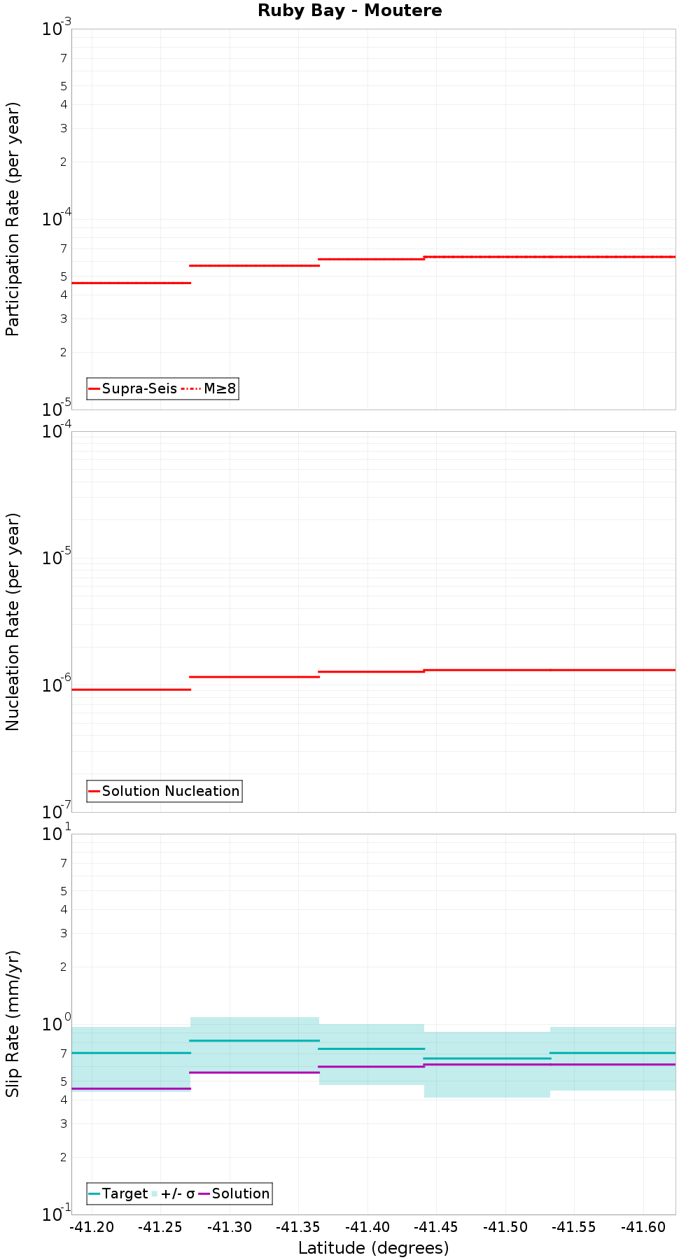Along-strike plot