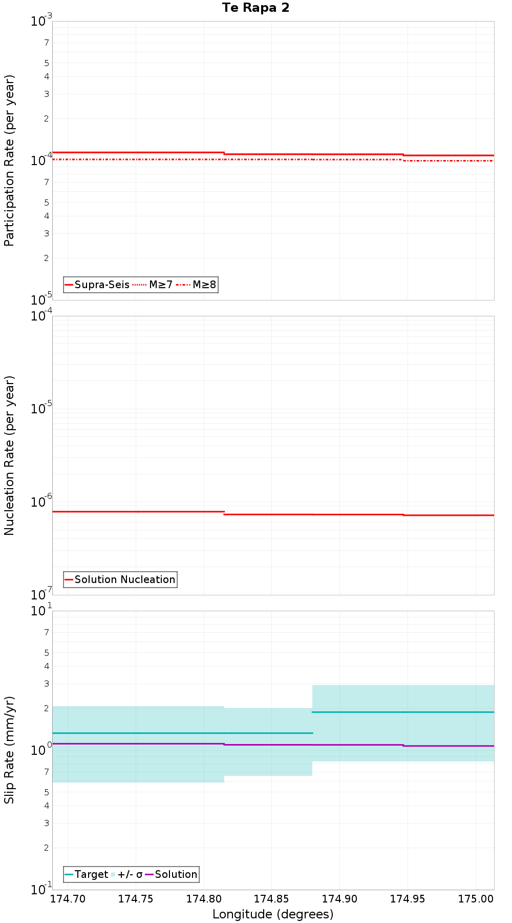 Along-strike plot