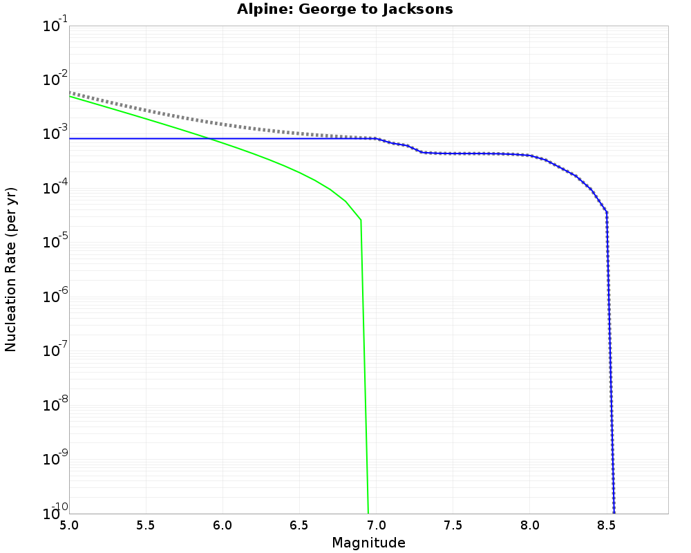 Alpine George to Jacksons cumulative nucleation 