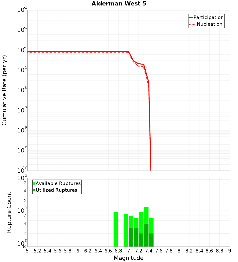 Cumulative Plot