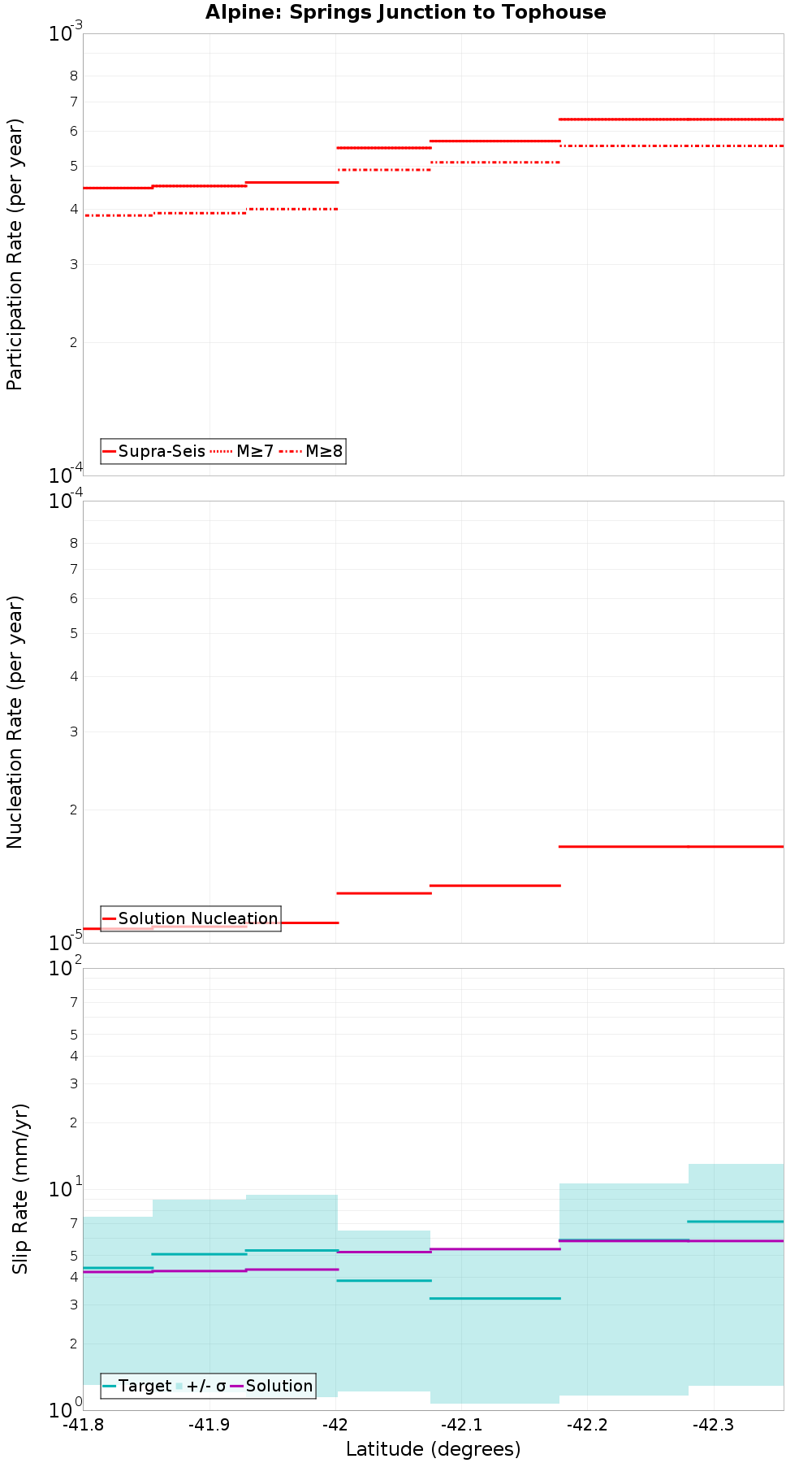 Along-strike plot