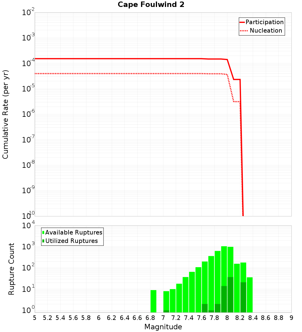Cumulative Plot