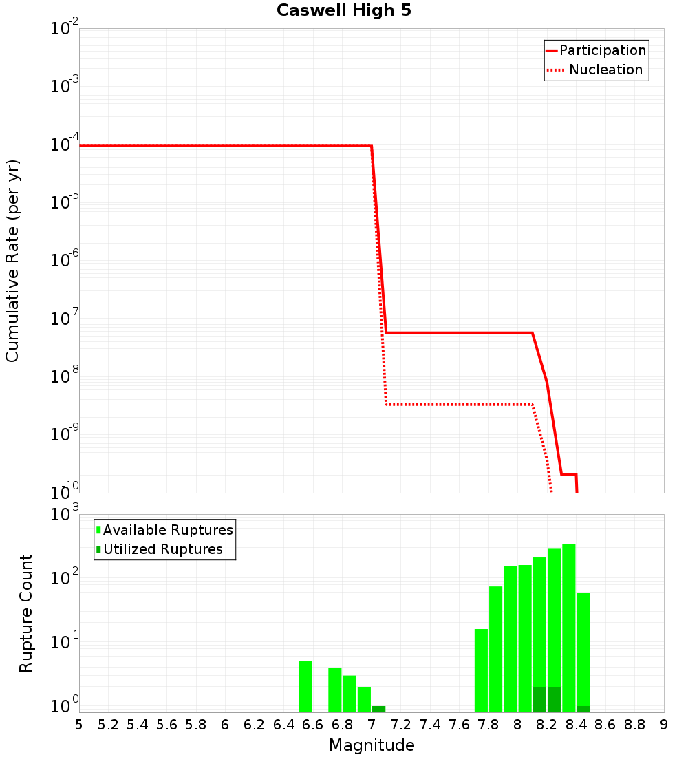 Cumulative Plot