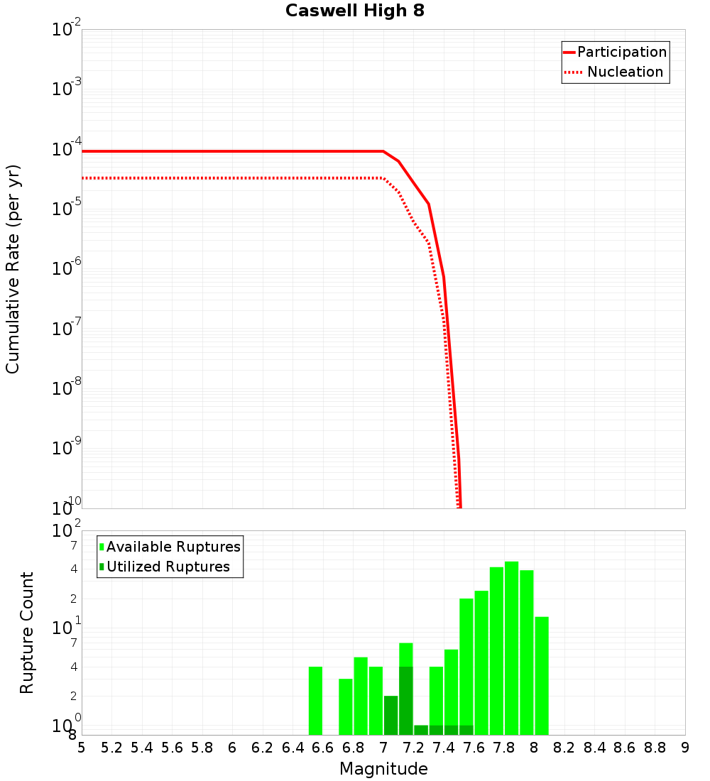 Cumulative Plot