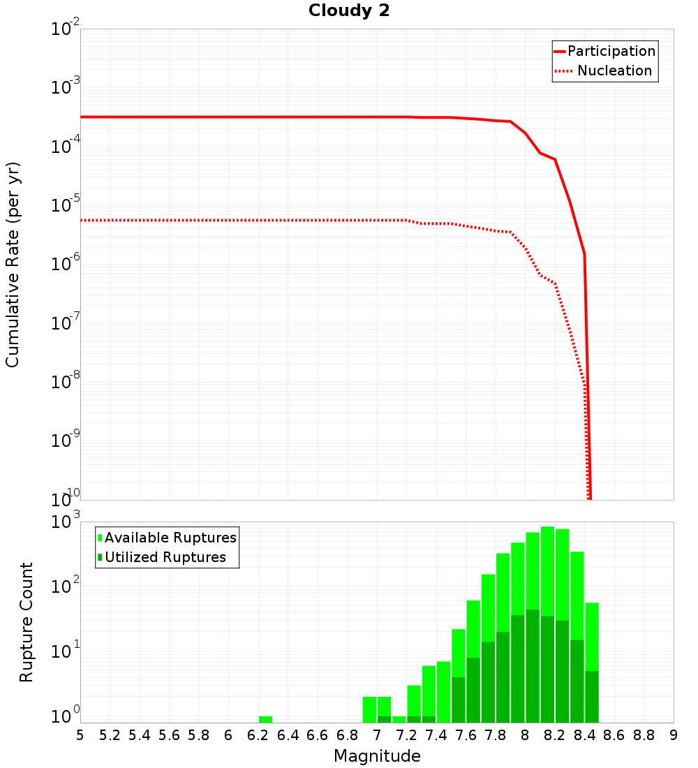Cumulative Plot
