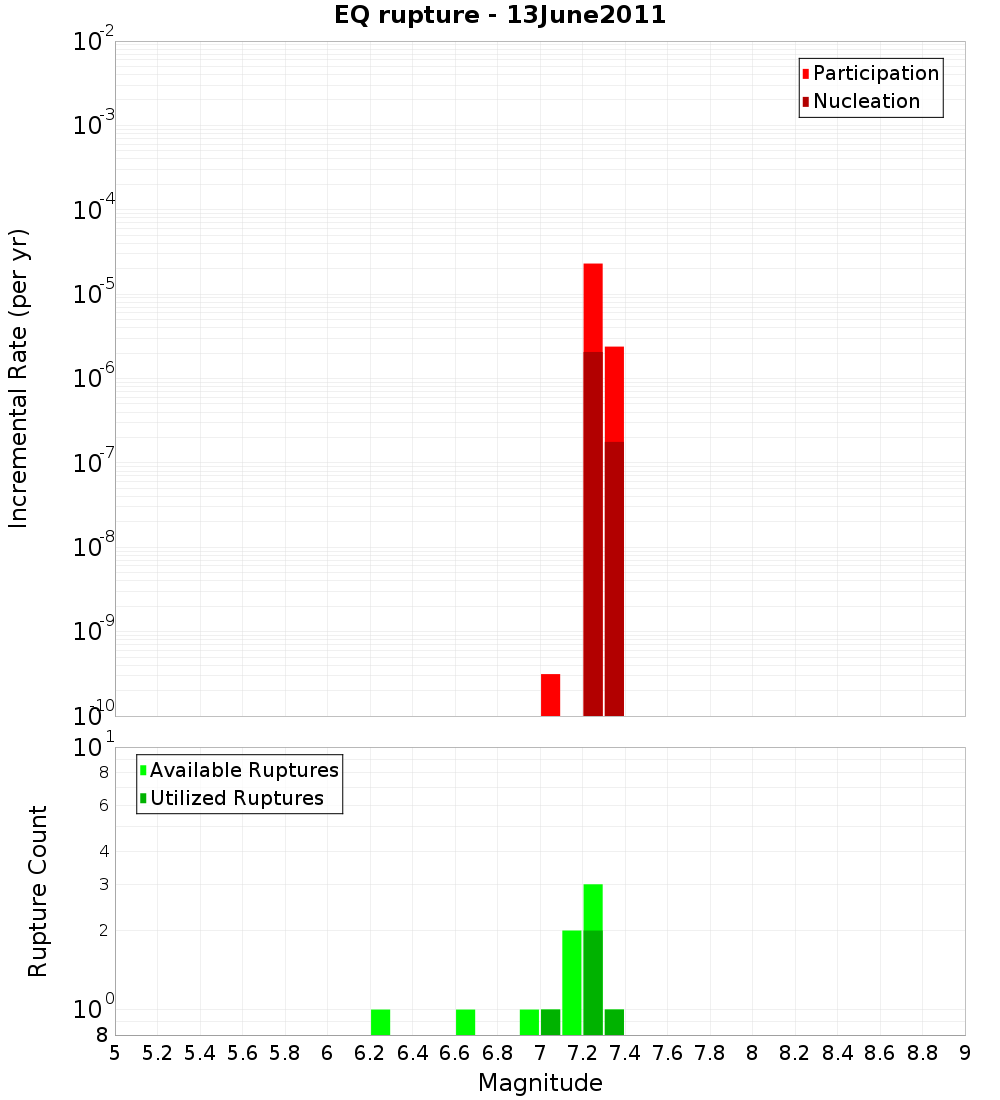 Incremental Plot