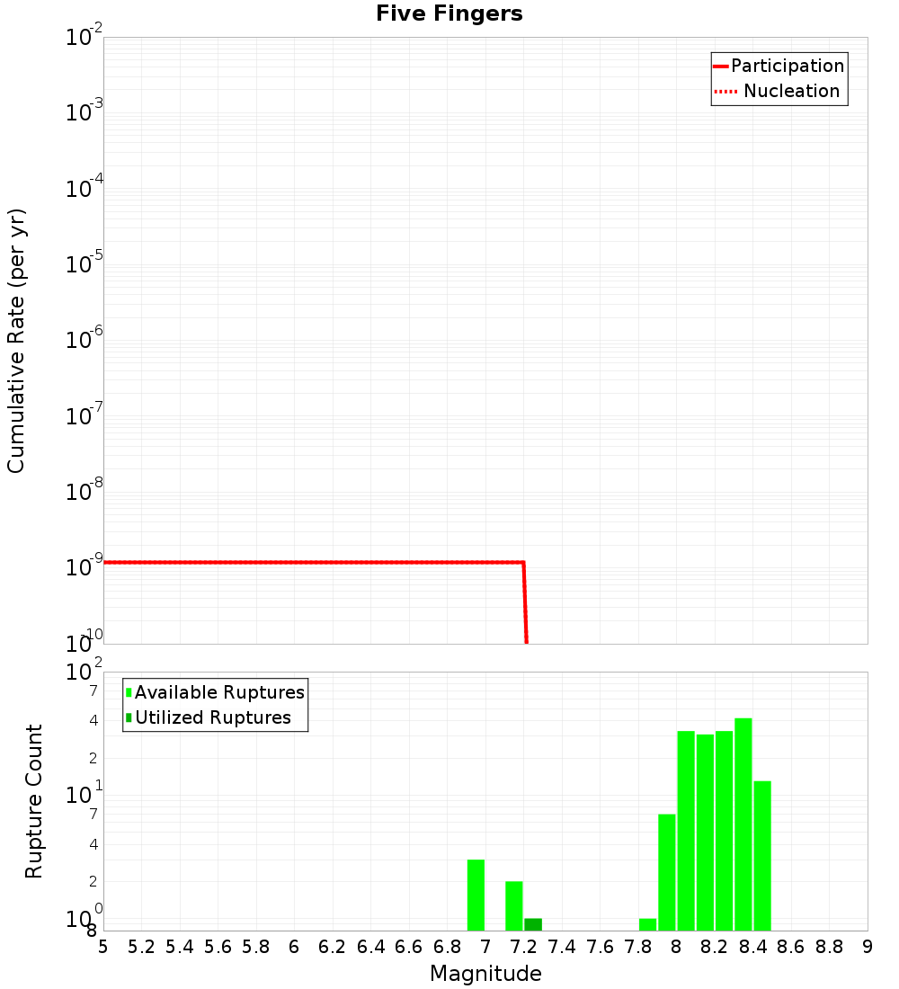 Cumulative Plot