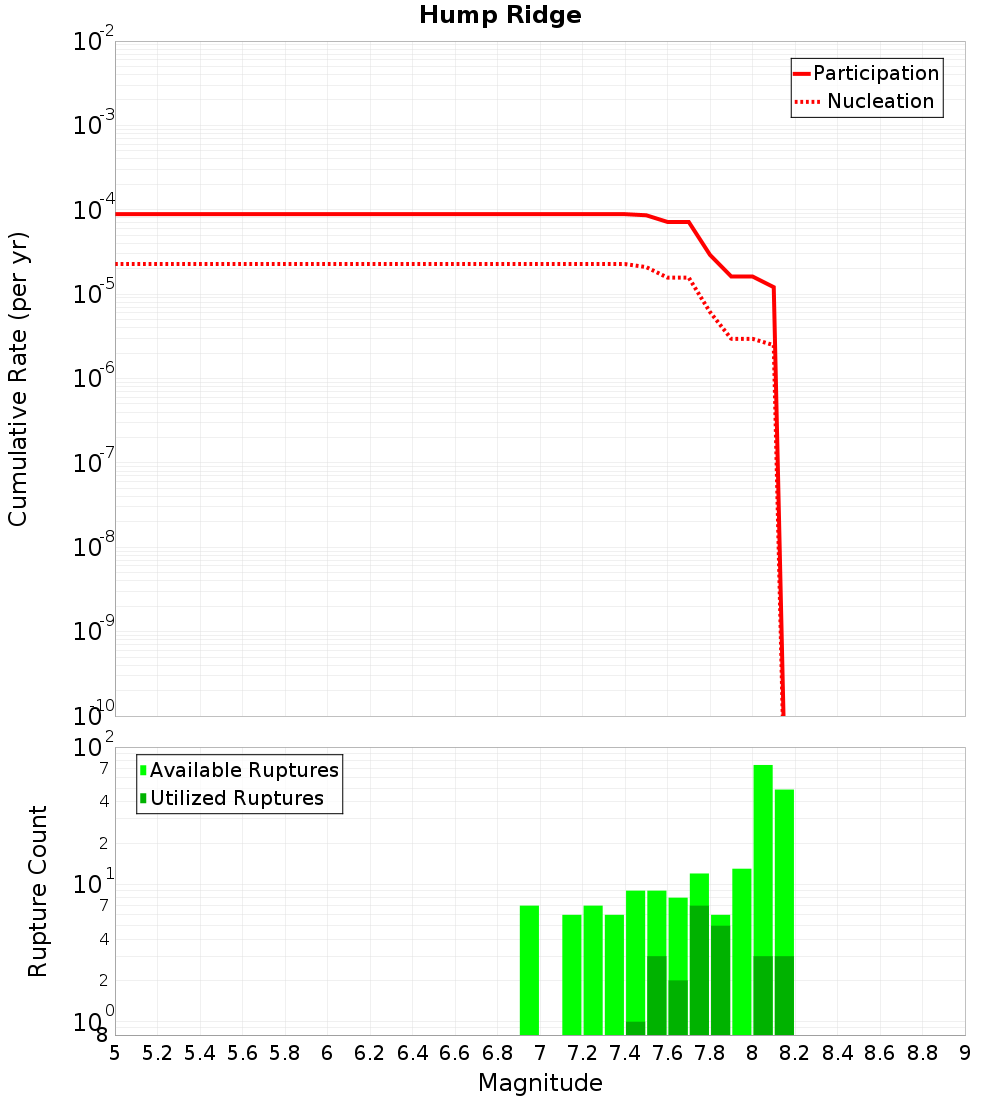 Cumulative Plot