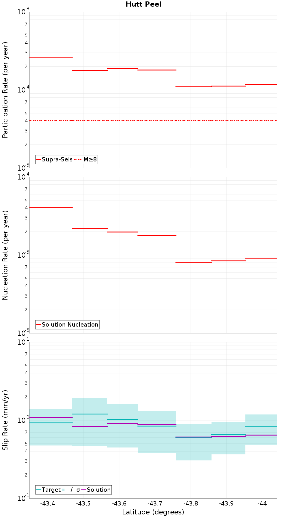 Along-strike plot