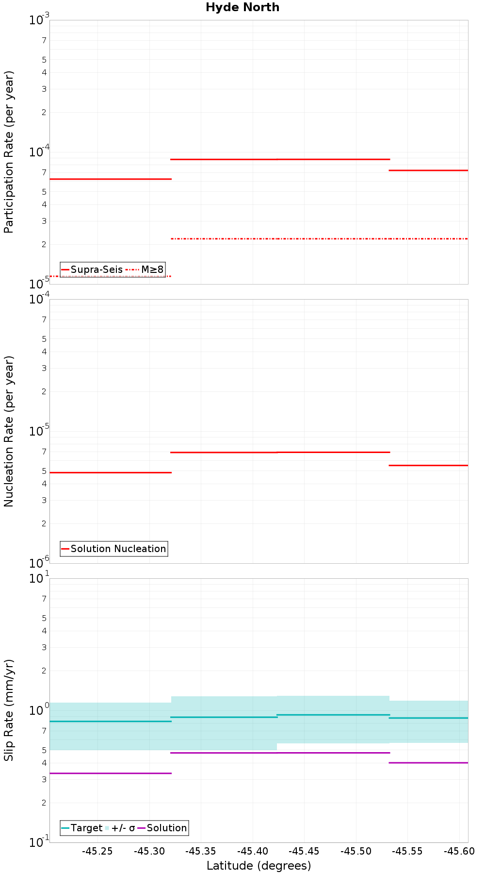 Along-strike plot