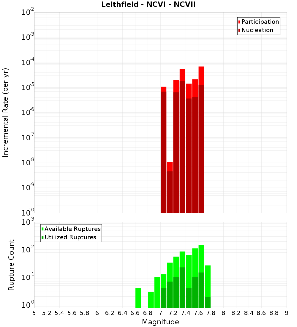 Incremental Plot