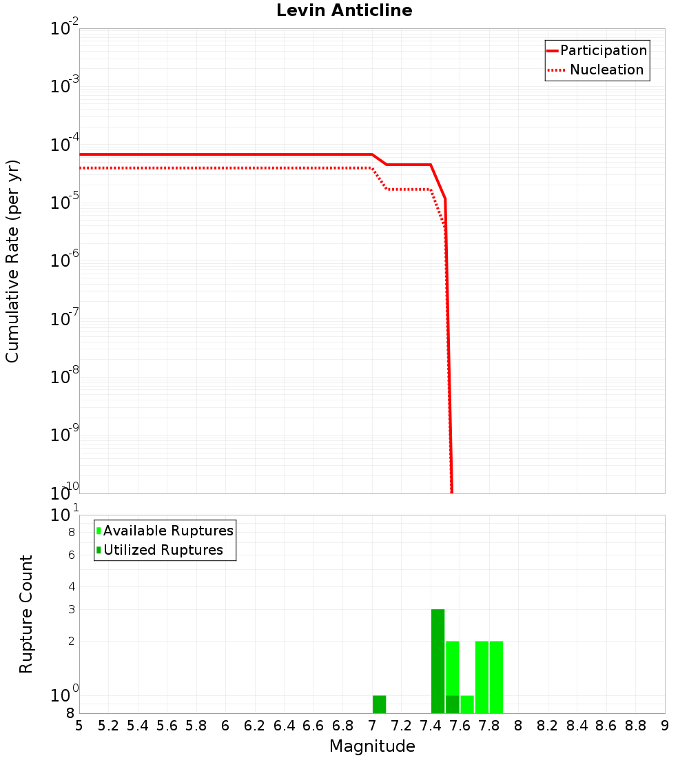 Cumulative Plot