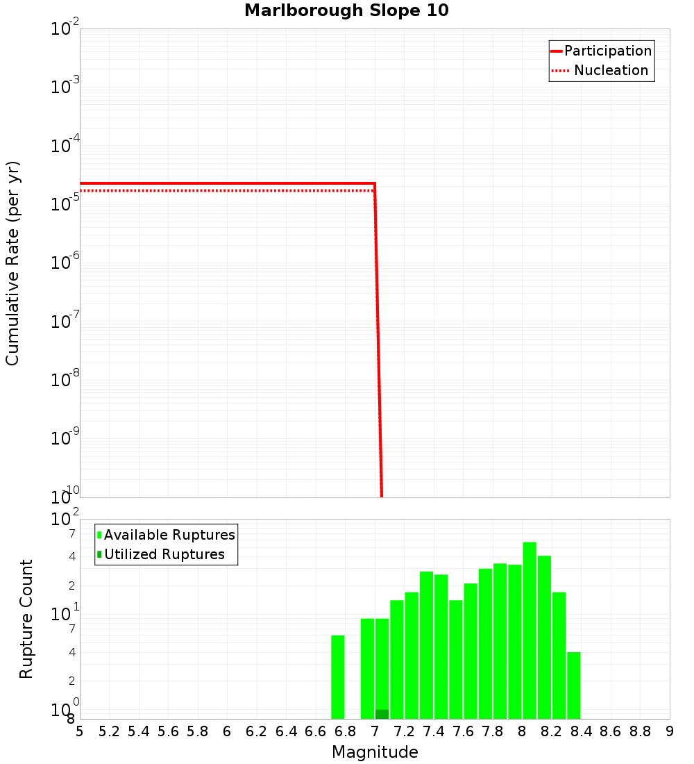 Cumulative Plot