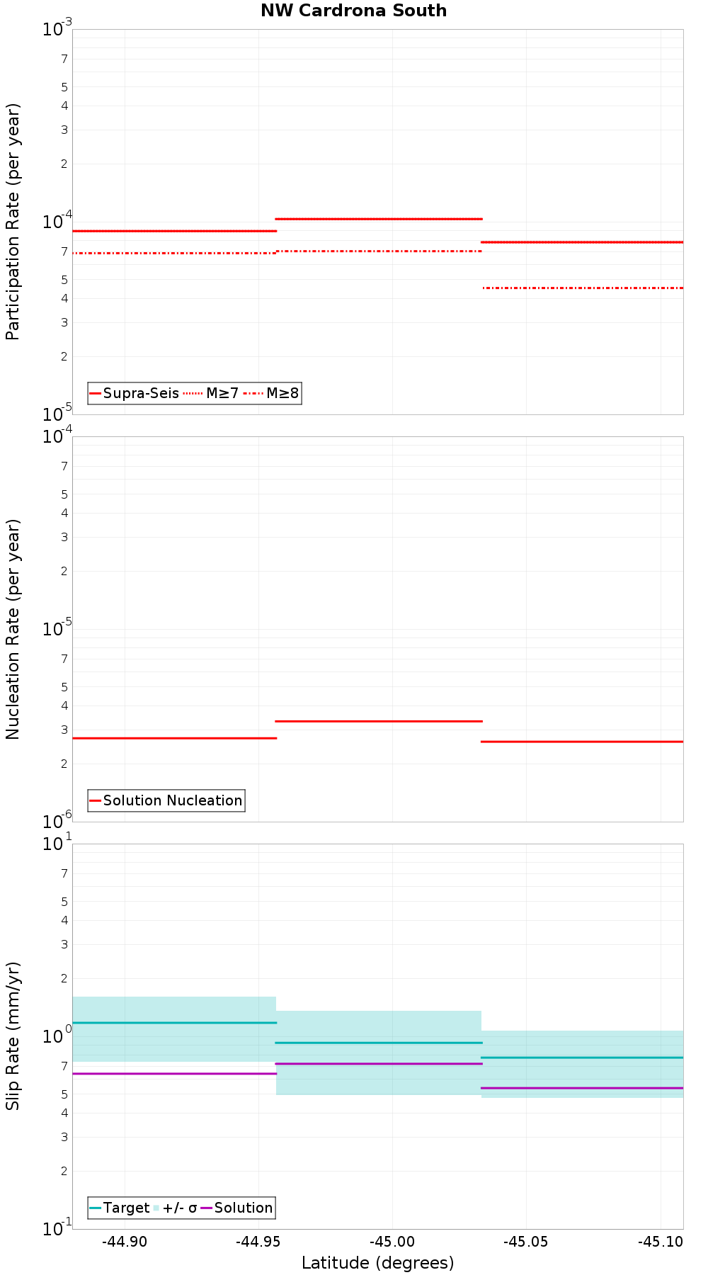 Along-strike plot