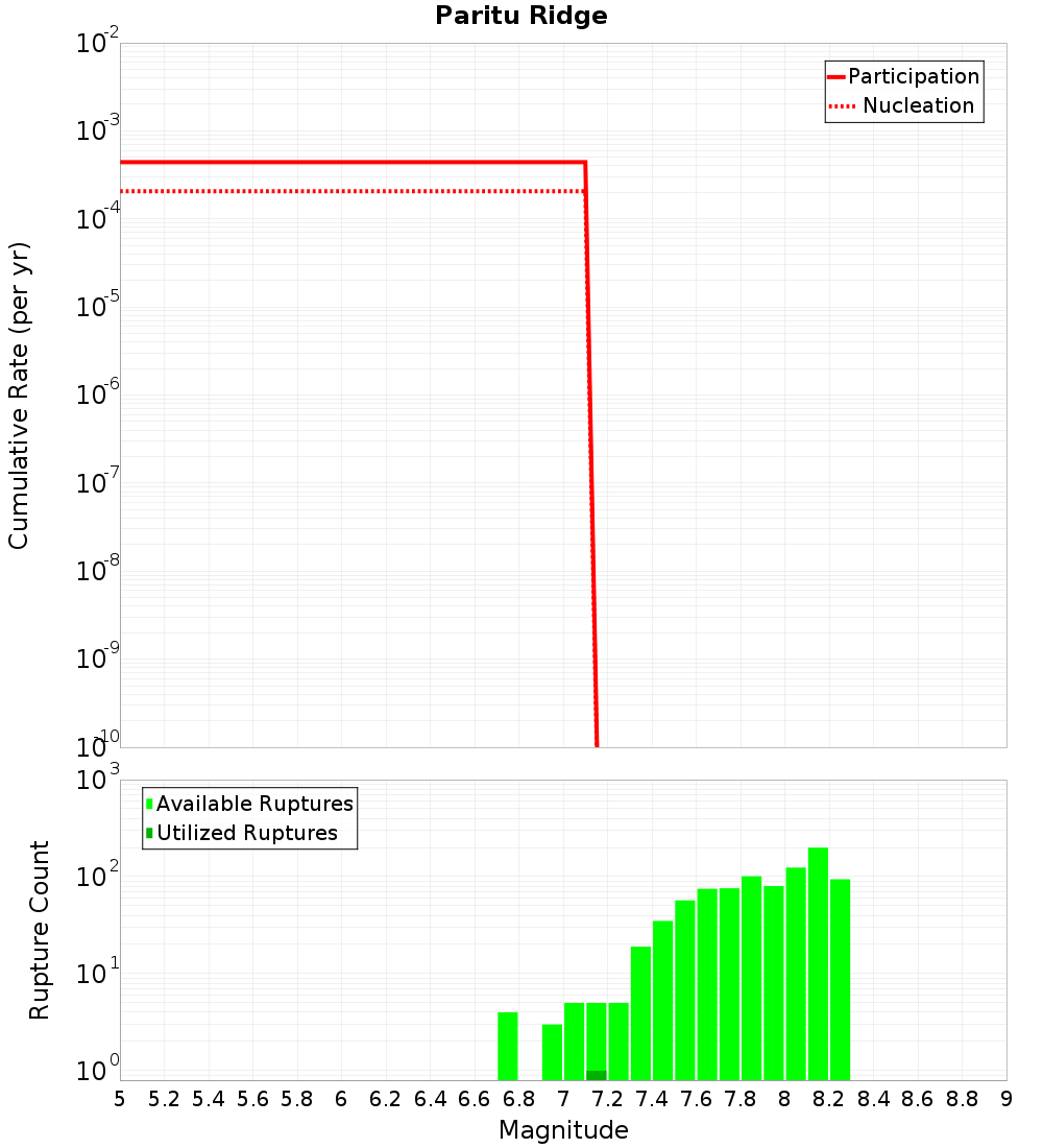 Cumulative Plot