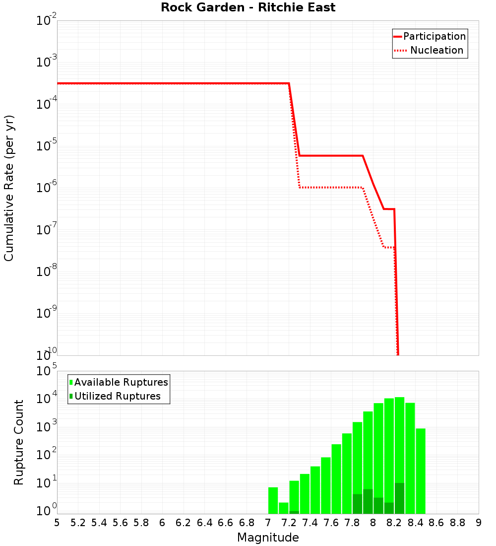 Cumulative Plot