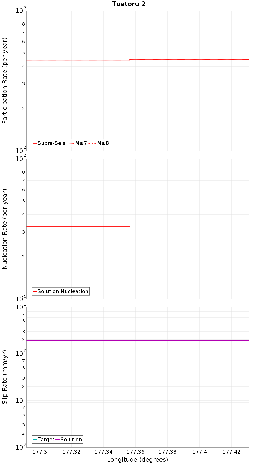 Along-strike plot