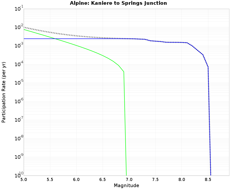 Alpine Kaniere to Springs Junction cumulative participation 