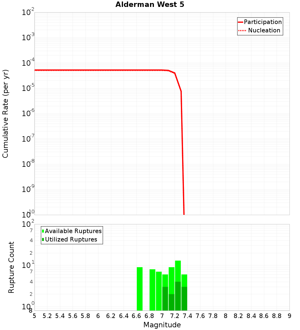 Cumulative Plot