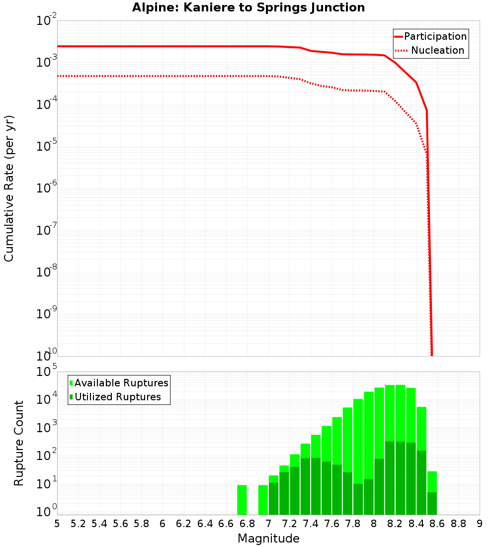 Cumulative Plot