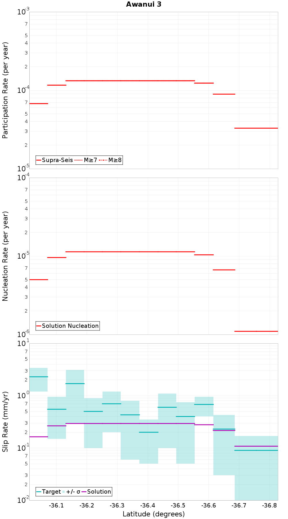 Along-strike plot