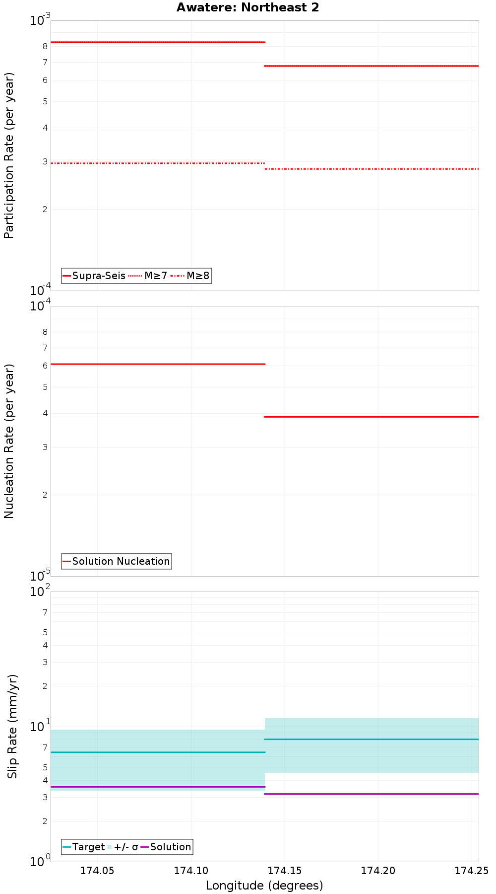 Along-strike plot